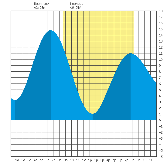 Nordyke Island tide chart for Monday, March 13, 2023