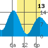 Nordyke Island tide chart for Monday, March 13, 2023