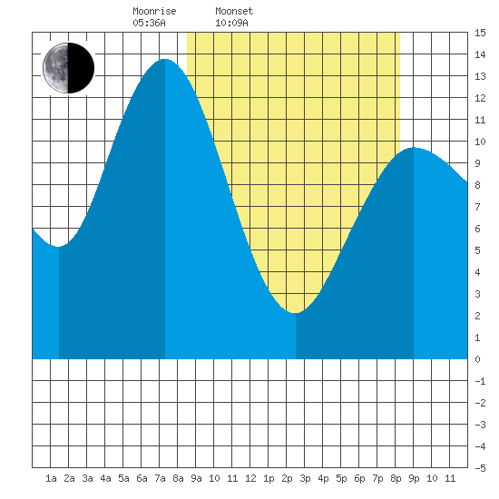 Nordyke Island tide chart for Tuesday, March 14, 2023