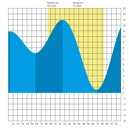 Nordyke Island tide chart for Friday, March 17, 2023
