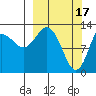 Nordyke Island tide chart for Friday, March 17, 2023