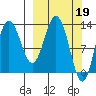 Nordyke Island tide chart for Sunday, March 19, 2023