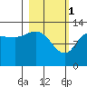 Nordyke Island tide chart for Wednesday, March 1, 2023