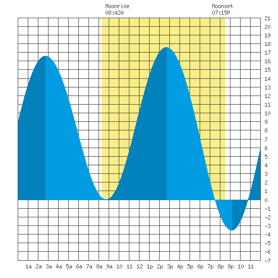 Nordyke Island tide chart for Monday, March 20, 2023