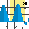 Nordyke Island tide chart for Monday, March 20, 2023