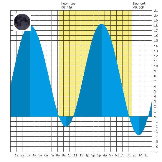 Nordyke Island tide chart for Tuesday, March 21, 2023