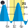 Nordyke Island tide chart for Tuesday, March 21, 2023