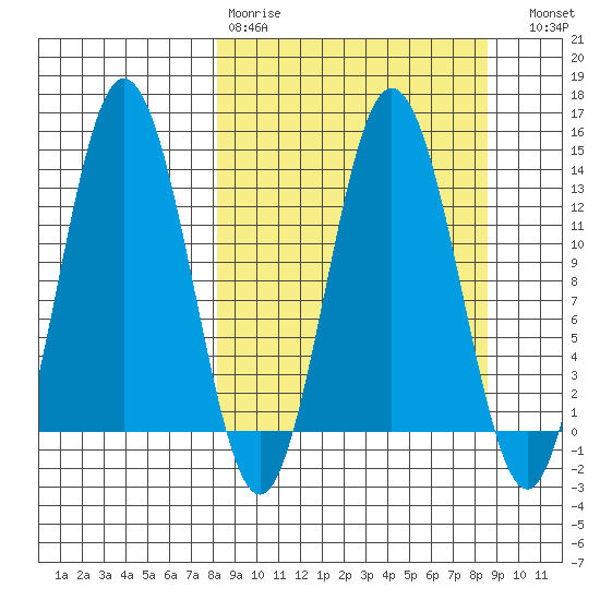 Nordyke Island tide chart for Wednesday, March 22, 2023