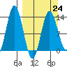 Nordyke Island tide chart for Friday, March 24, 2023