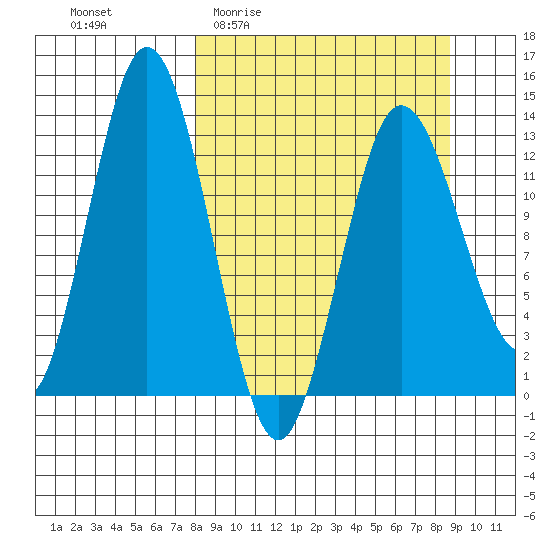 Nordyke Island tide chart for Saturday, March 25, 2023