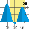 Nordyke Island tide chart for Saturday, March 25, 2023