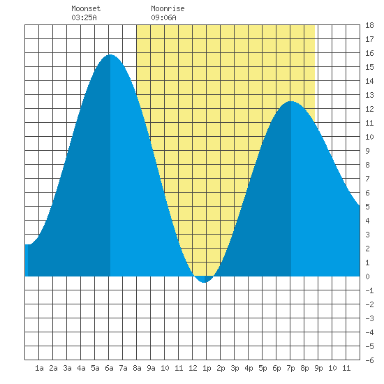 Nordyke Island tide chart for Sunday, March 26, 2023