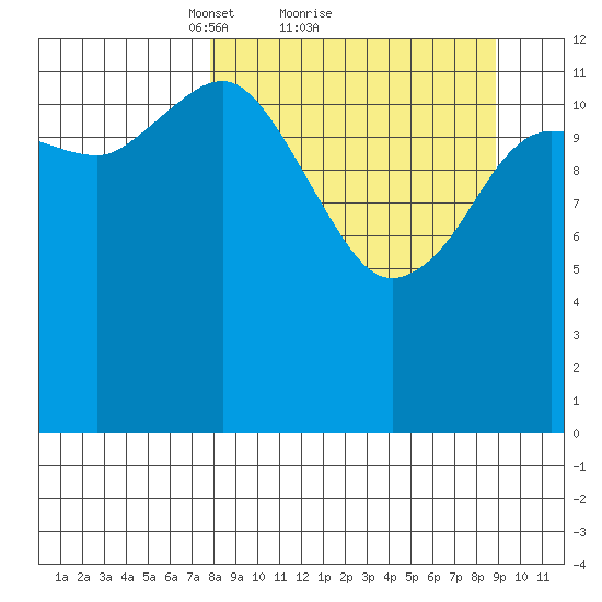Nordyke Island tide chart for Wednesday, March 29, 2023