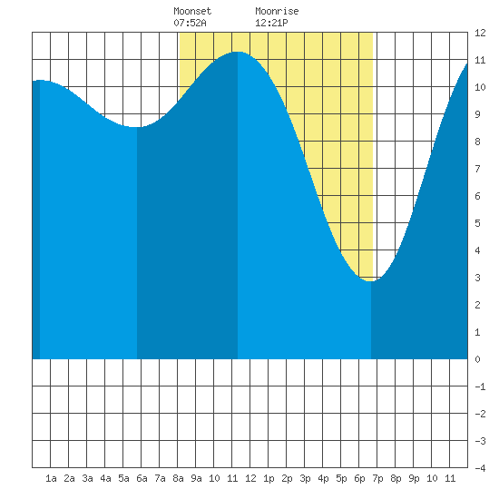 Nordyke Island tide chart for Thursday, March 2, 2023