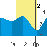 Nordyke Island tide chart for Thursday, March 2, 2023