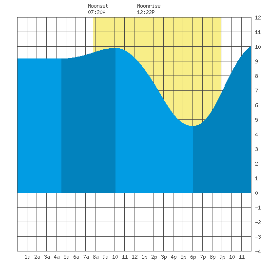 Nordyke Island tide chart for Thursday, March 30, 2023