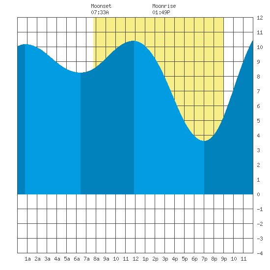 Nordyke Island tide chart for Friday, March 31, 2023
