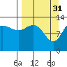 Nordyke Island tide chart for Friday, March 31, 2023