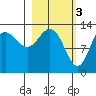 Nordyke Island tide chart for Friday, March 3, 2023