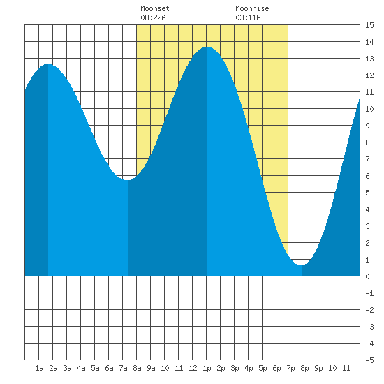 Nordyke Island tide chart for Saturday, March 4, 2023