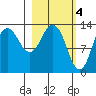 Nordyke Island tide chart for Saturday, March 4, 2023