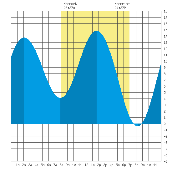 Nordyke Island tide chart for Sunday, March 5, 2023