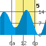 Nordyke Island tide chart for Sunday, March 5, 2023