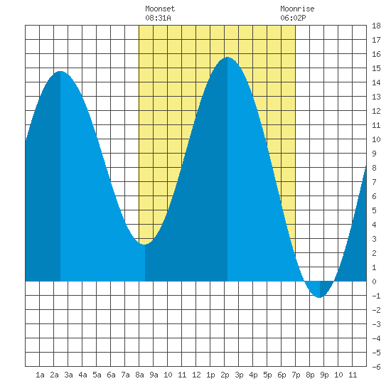 Nordyke Island tide chart for Monday, March 6, 2023