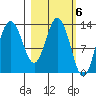 Nordyke Island tide chart for Monday, March 6, 2023