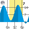 Nordyke Island tide chart for Tuesday, March 7, 2023