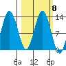 Nordyke Island tide chart for Wednesday, March 8, 2023