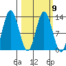 Nordyke Island tide chart for Thursday, March 9, 2023