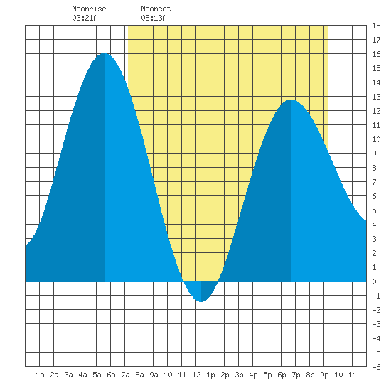 Nordyke Island tide chart for Monday, April 10, 2023
