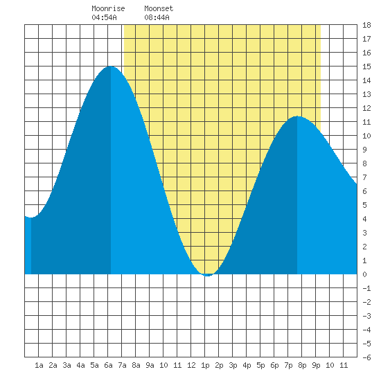 Nordyke Island tide chart for Tuesday, April 11, 2023