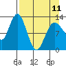 Nordyke Island tide chart for Tuesday, April 11, 2023