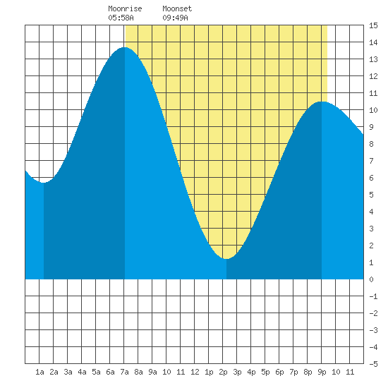 Nordyke Island tide chart for Wednesday, April 12, 2023