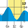 Nordyke Island tide chart for Wednesday, April 12, 2023