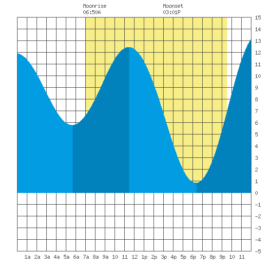 Nordyke Island tide chart for Saturday, April 15, 2023