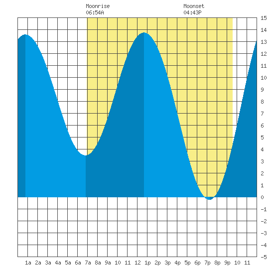 Nordyke Island tide chart for Sunday, April 16, 2023