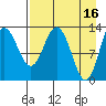 Nordyke Island tide chart for Sunday, April 16, 2023