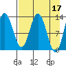 Nordyke Island tide chart for Monday, April 17, 2023