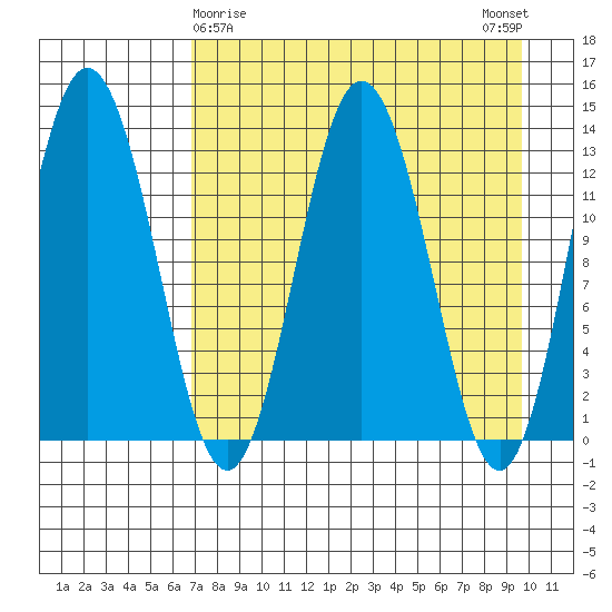 Nordyke Island tide chart for Tuesday, April 18, 2023