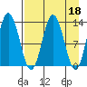Nordyke Island tide chart for Tuesday, April 18, 2023