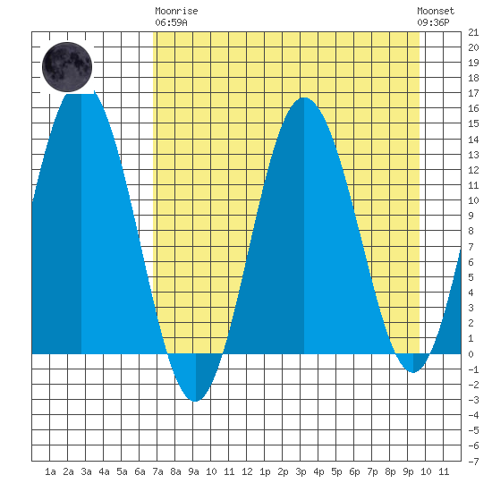 Nordyke Island tide chart for Wednesday, April 19, 2023
