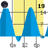 Nordyke Island tide chart for Wednesday, April 19, 2023