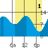 Nordyke Island tide chart for Saturday, April 1, 2023