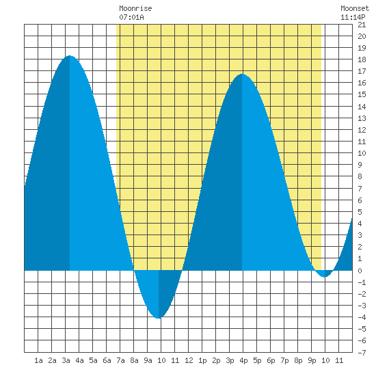 Nordyke Island tide chart for Thursday, April 20, 2023