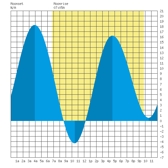 Nordyke Island tide chart for Friday, April 21, 2023