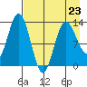 Nordyke Island tide chart for Sunday, April 23, 2023