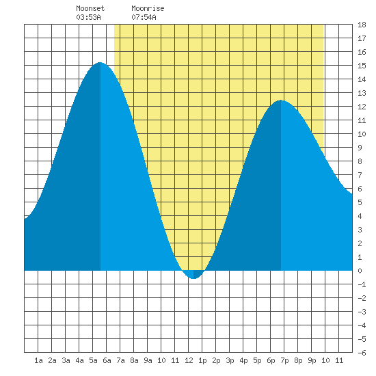 Nordyke Island tide chart for Monday, April 24, 2023